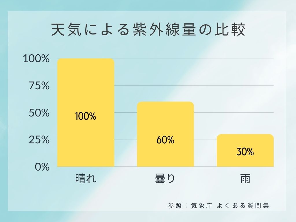 天気による紫外線量について