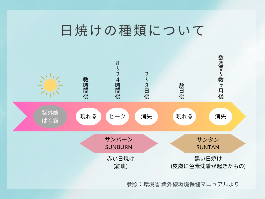 紫外線対策：日焼けの症状って？その対処法って？お肌を守りたい！