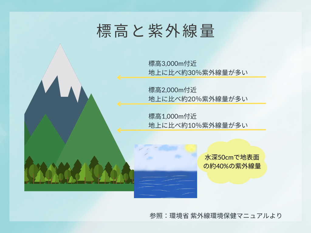 紫外線対策：紫外線量と標高の関係について