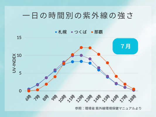 紫外線対策：一日の時間別の紫外線量の変化について