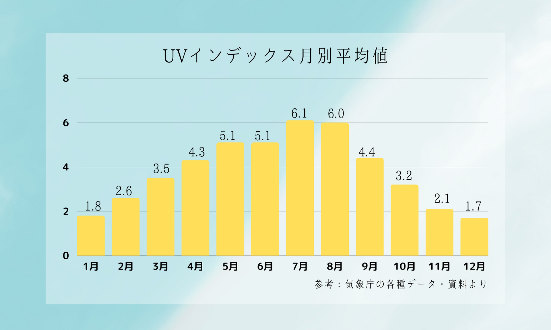 紫外線対策：UVインデックス月別平均 – かさたび