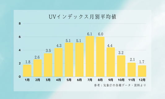 紫外線対策：UVインデックス月別平均